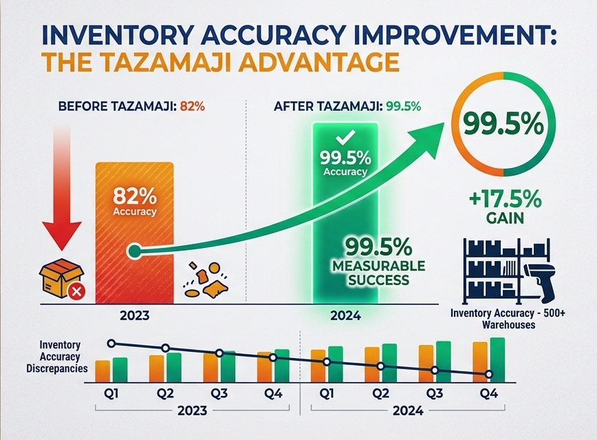 Inventory accuracy improvement chart